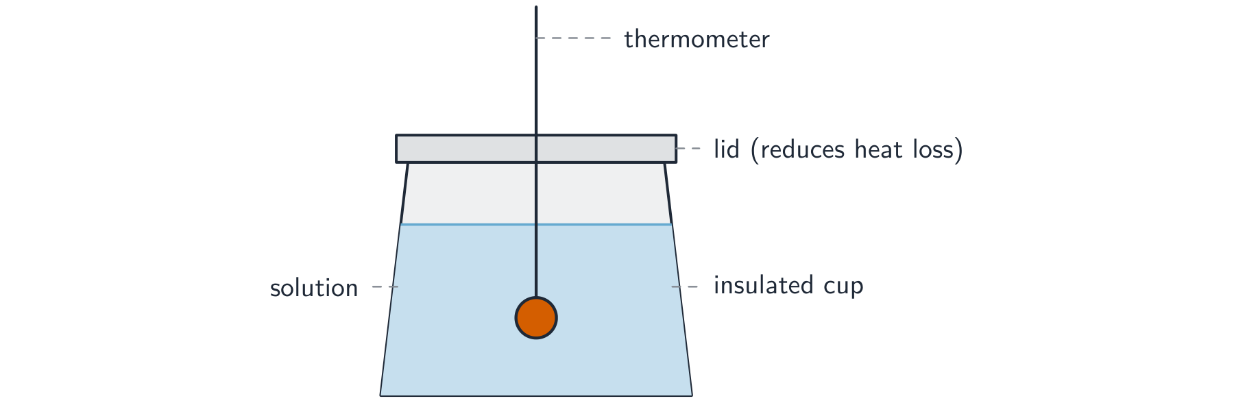 An insulated cup of solution with a lid and a thermometer dipping in, used to measure the temperature change