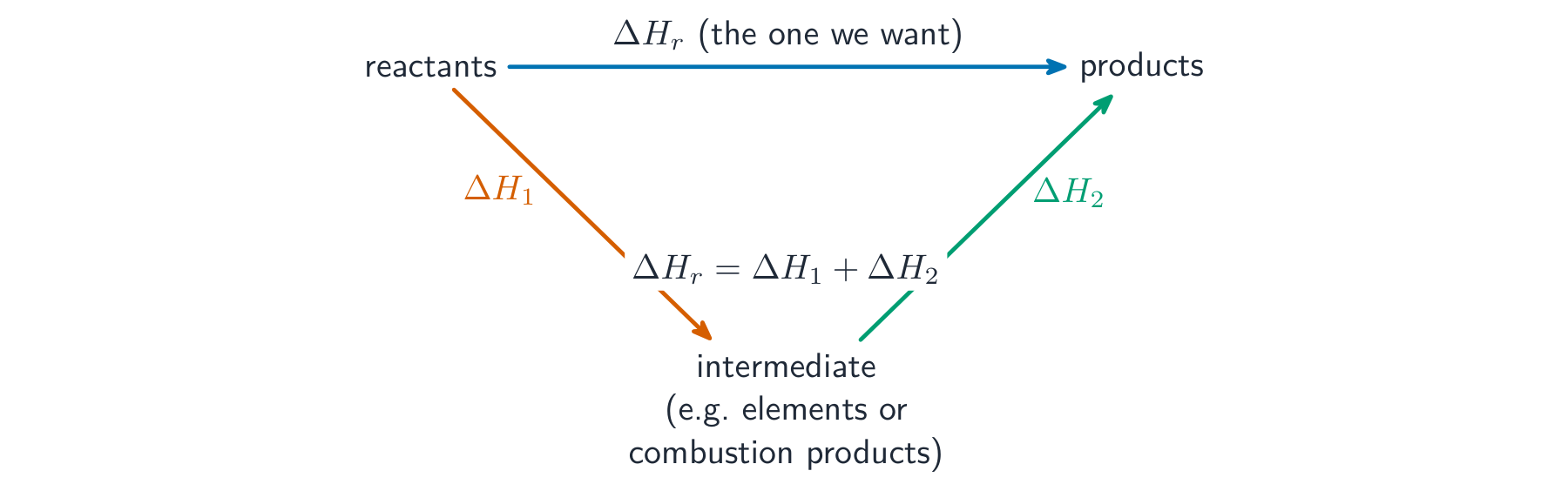 A triangular Hess cycle linking reactants and products directly and through an intermediate, with the three enthalpy changes labelled