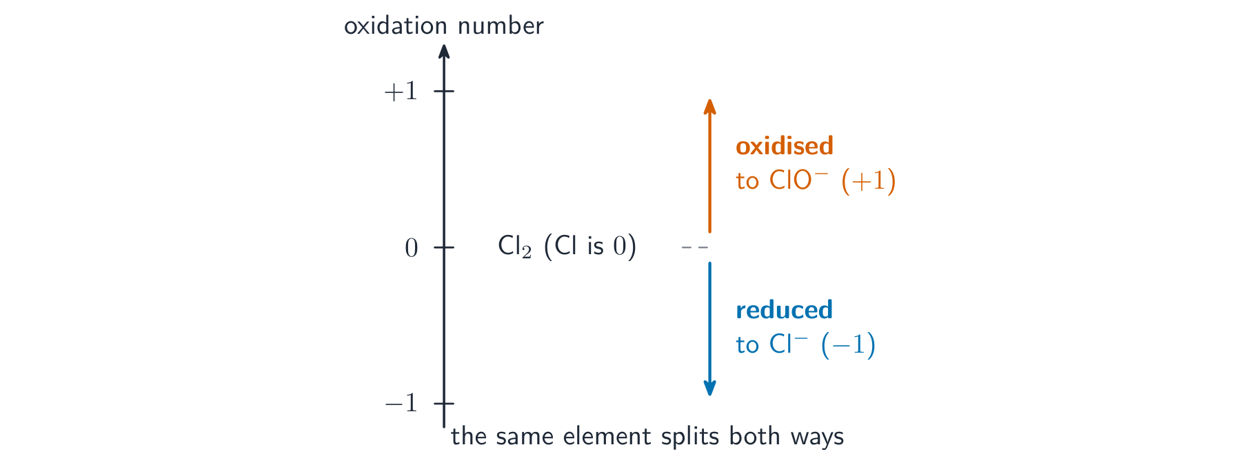 An oxidation-number line showing chlorine at 0 going up to +1 in ClO- and down to -1 in Cl-