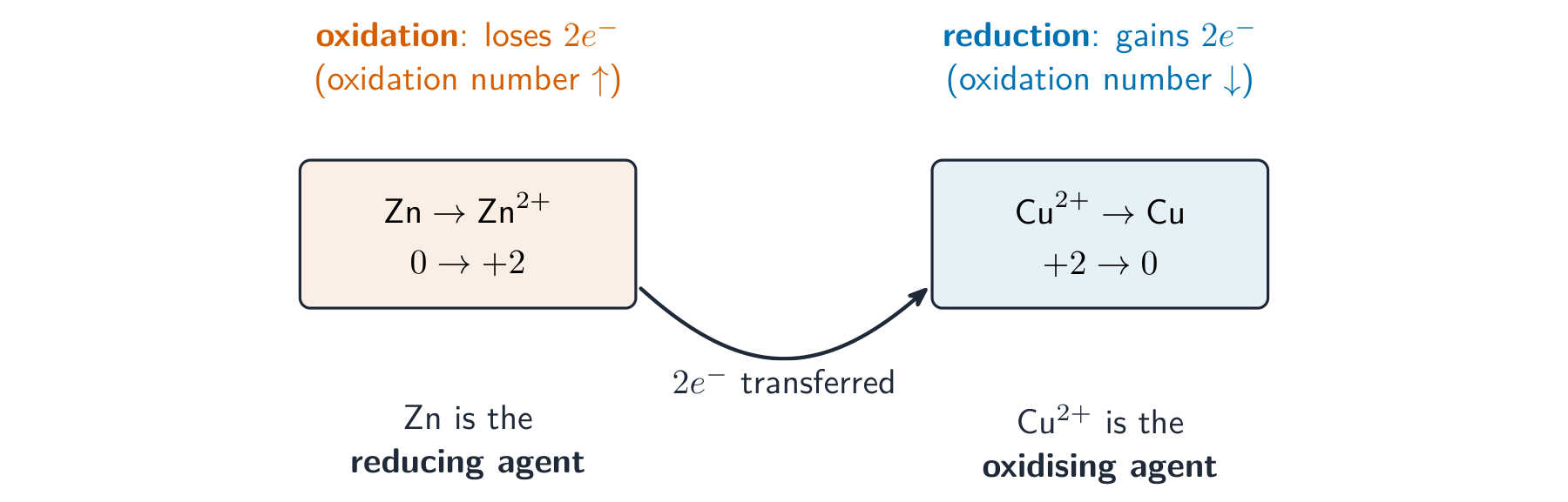 Zinc losing two electrons to become Zn2+ while copper ions gain them to become copper, with an arrow showing the electron transfer