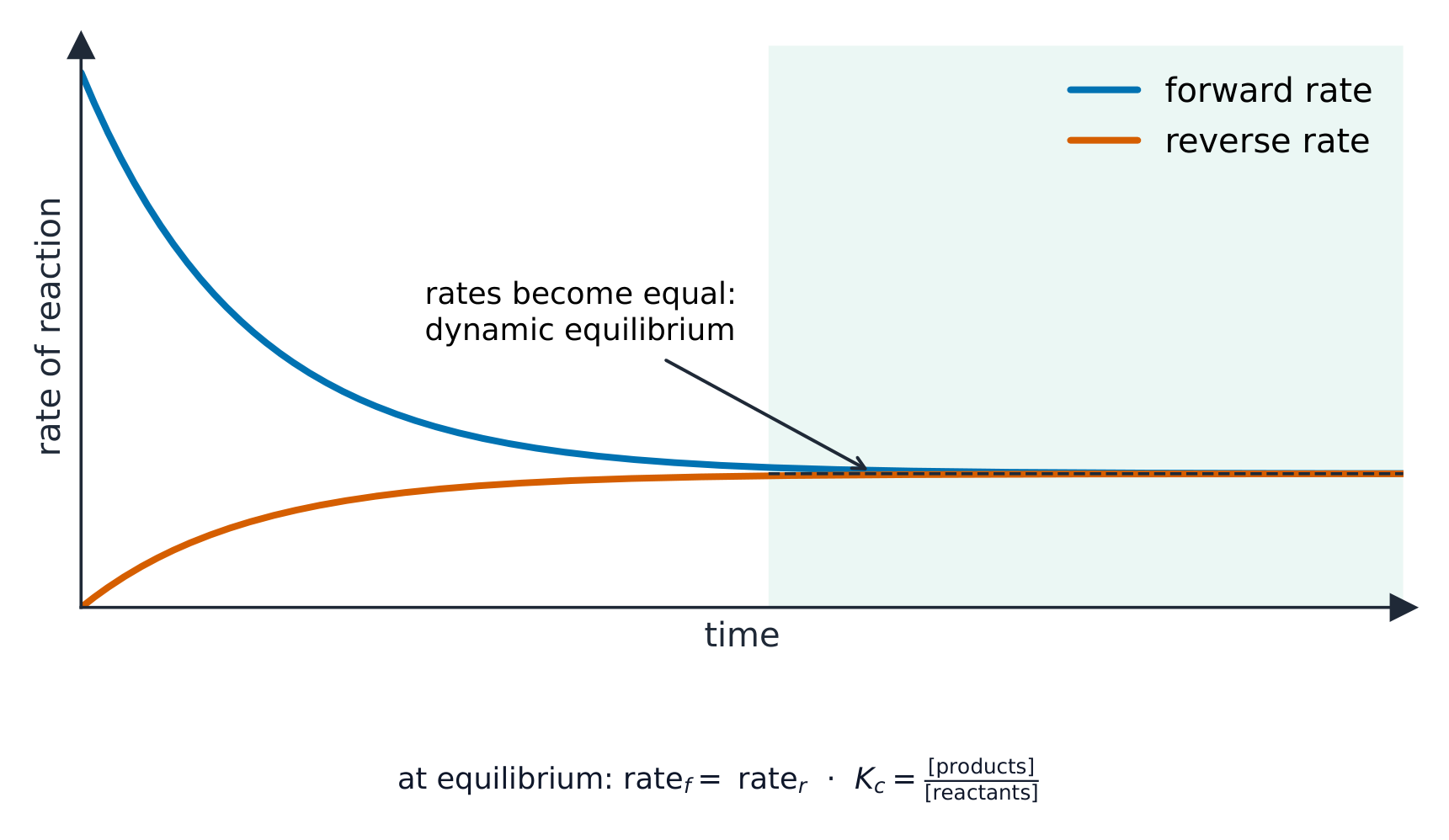 A graph where the forward rate falls and the reverse rate rises until the two meet and stay equal