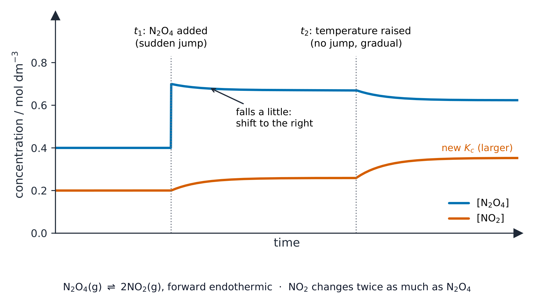 A concentration against time graph for dinitrogen tetroxide and nitrogen dioxide. At t1 extra dinitrogen tetroxide is added: its line jumps up straight away and then falls slightly while nitrogen dioxide rises. At t2 the temperature is raised: neither line jumps, dinitrogen tetroxide falls gradually and nitrogen dioxide rises gradually to new steady values