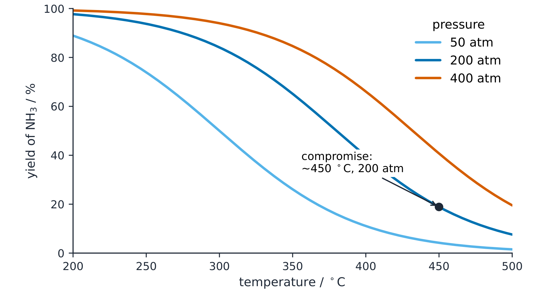 A graph of ammonia yield against temperature for three pressures, yield falling with temperature and rising with pressure, with the operating point marked