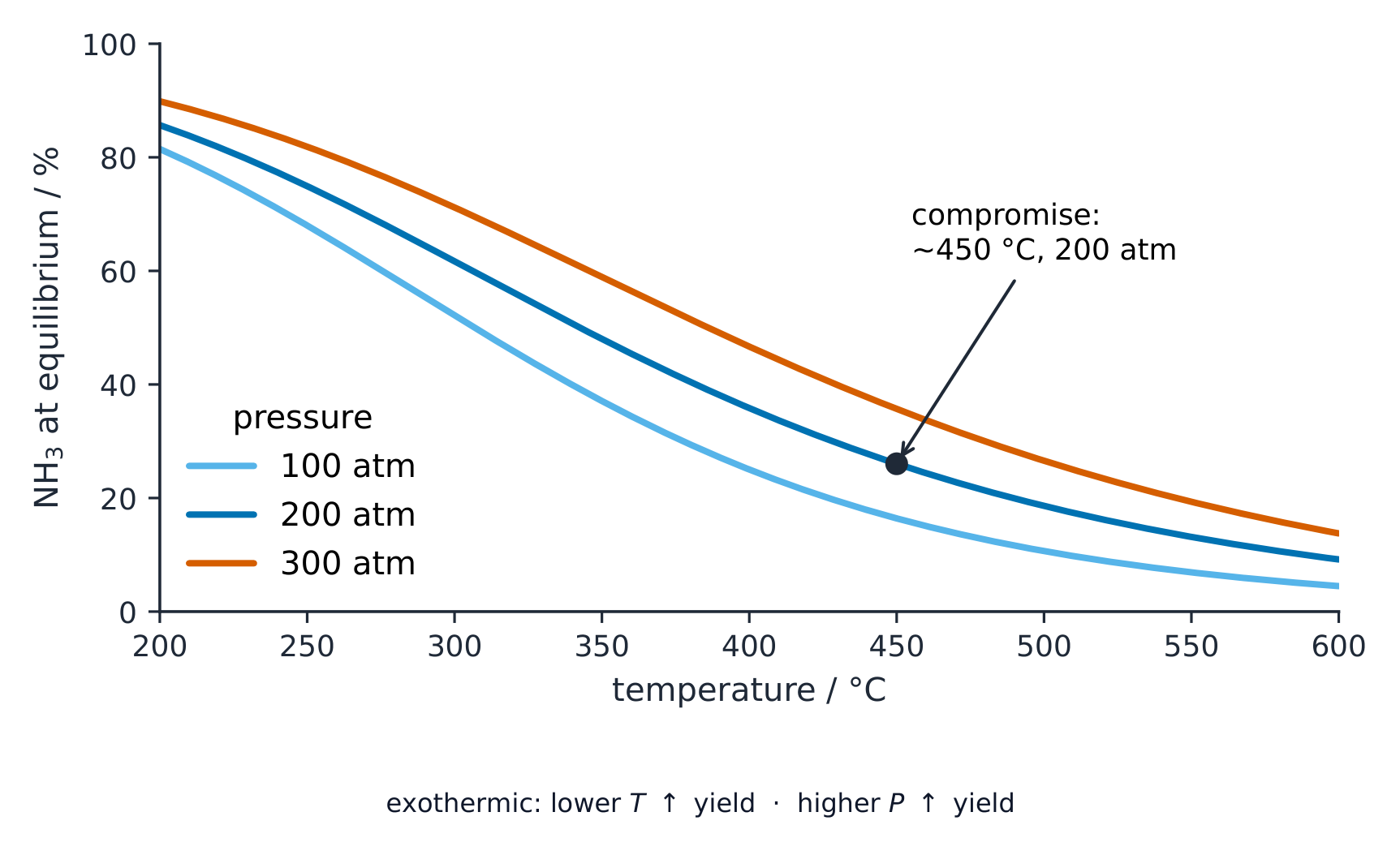 A graph of ammonia yield against temperature for three pressures, yield falling with temperature and rising with pressure, with the operating point marked