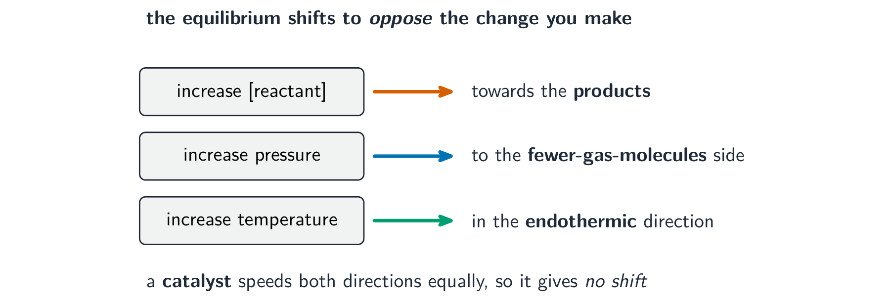 Three changes each with an arrow showing which way the equilibrium moves: add reactant towards products, raise pressure to the fewer-molecules side, raise temperature in the endothermic direction