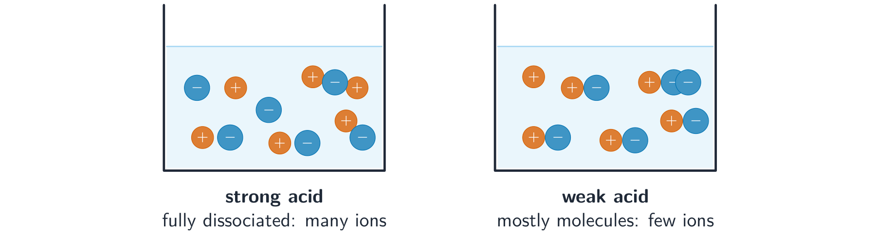 Two beakers at the same concentration: the strong acid full of separate ions, the weak acid full of whole molecules with only a few ions