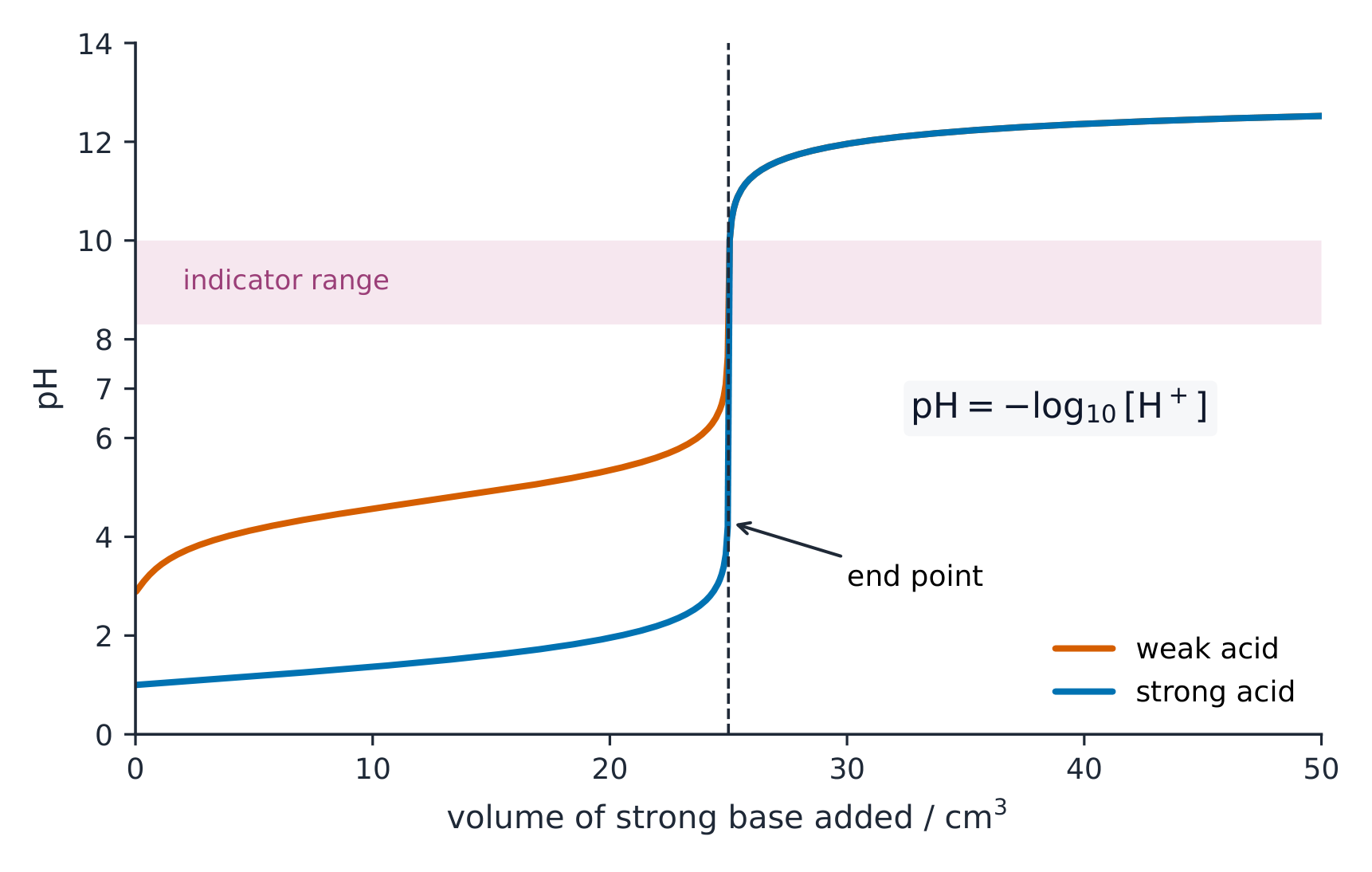 Two titration curves of pH against base added, each with a steep jump at the end point; the weak-acid curve jumps over a higher pH range, with an indicator band shaded