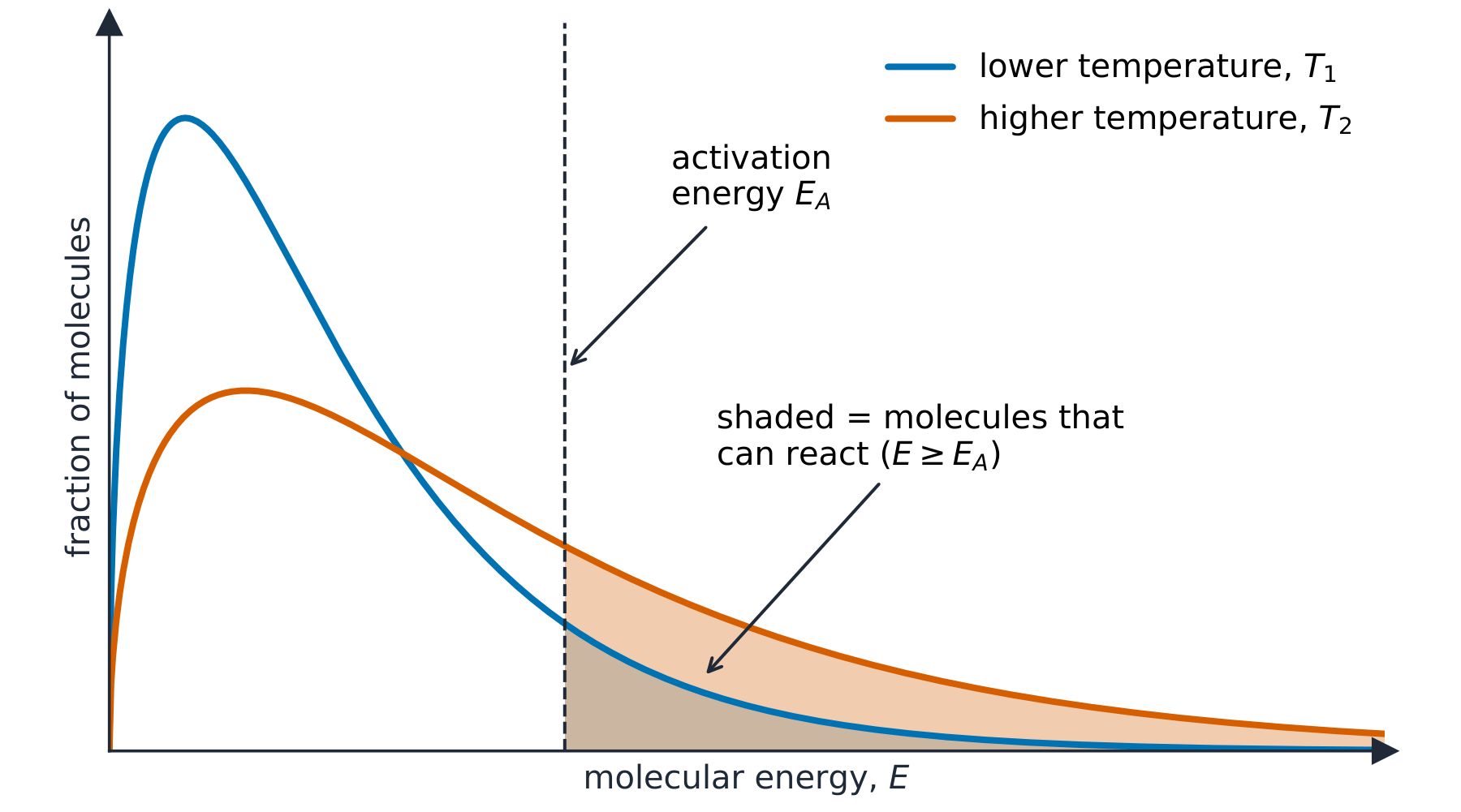 Boltzmann distribution curves at a lower and a higher temperature, with the activation energy marked and the reacting fraction shaded