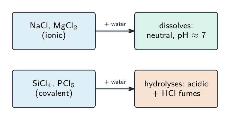 Two routes: the ionic chlorides dissolve to a neutral solution, while the covalent chlorides hydrolyse to an acidic solution and HCl fumes