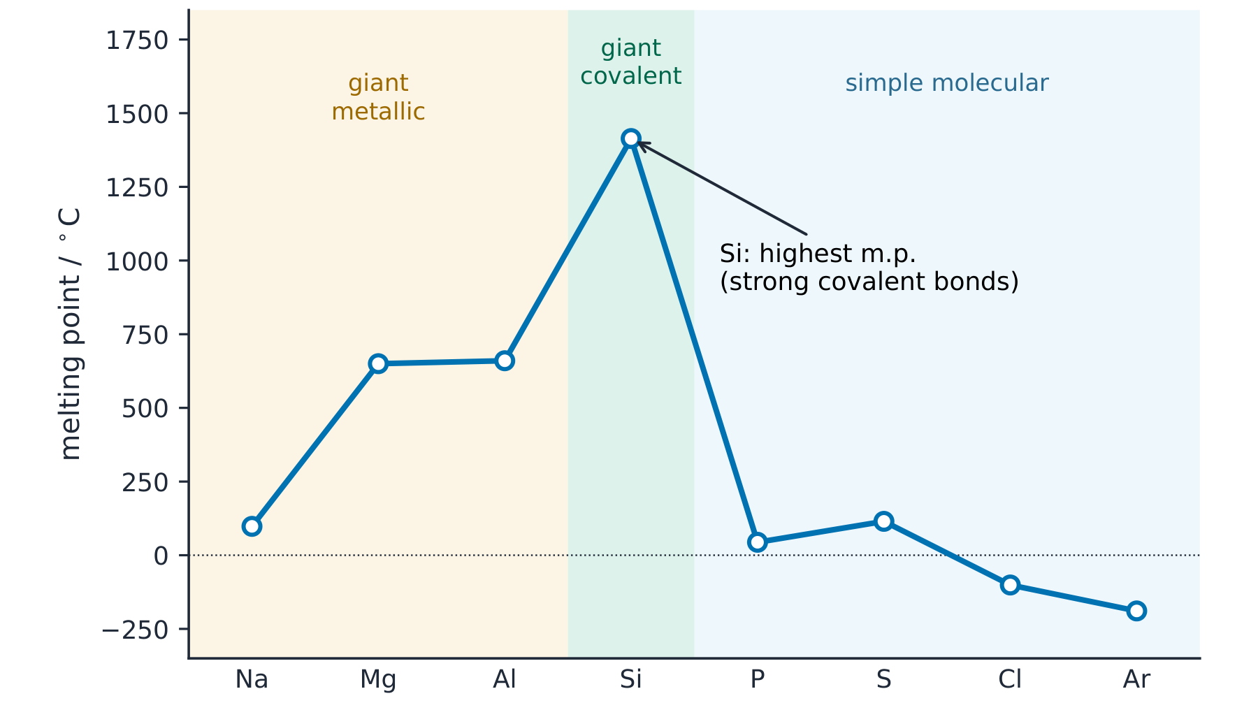 A graph of melting point across Period 3 rising through the metals to a sharp peak at silicon, then dropping to the simple molecular elements