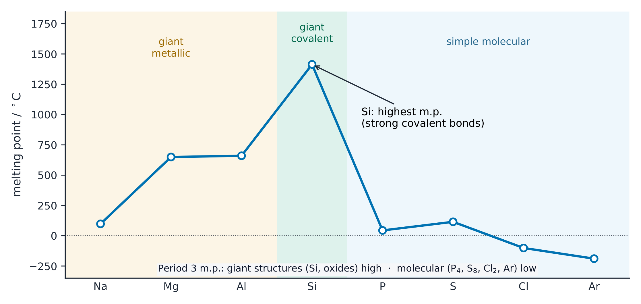 A graph of melting point across Period 3 rising through the metals to a sharp peak at silicon, then dropping to the simple molecular elements