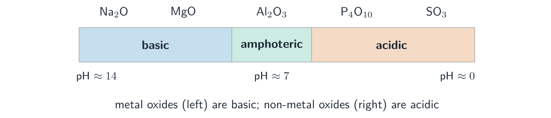 A coloured bar split into basic, amphoteric and acidic regions, with the Period 3 oxides placed along it from Na2O to SO3 and approximate pH values