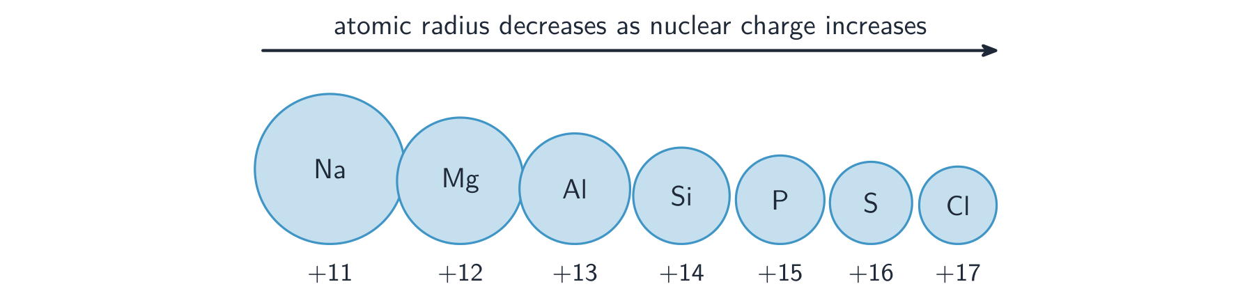 A row of atoms from sodium to chlorine shrinking from left to right, with nuclear charge rising from +11 to +17