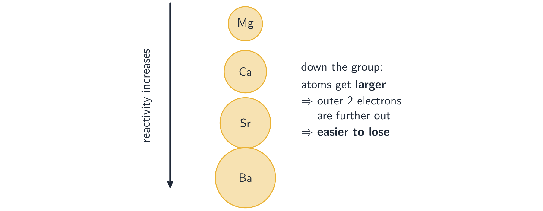 Group 2 atoms growing larger from magnesium down to barium, beside a downward arrow labelled reactivity increases