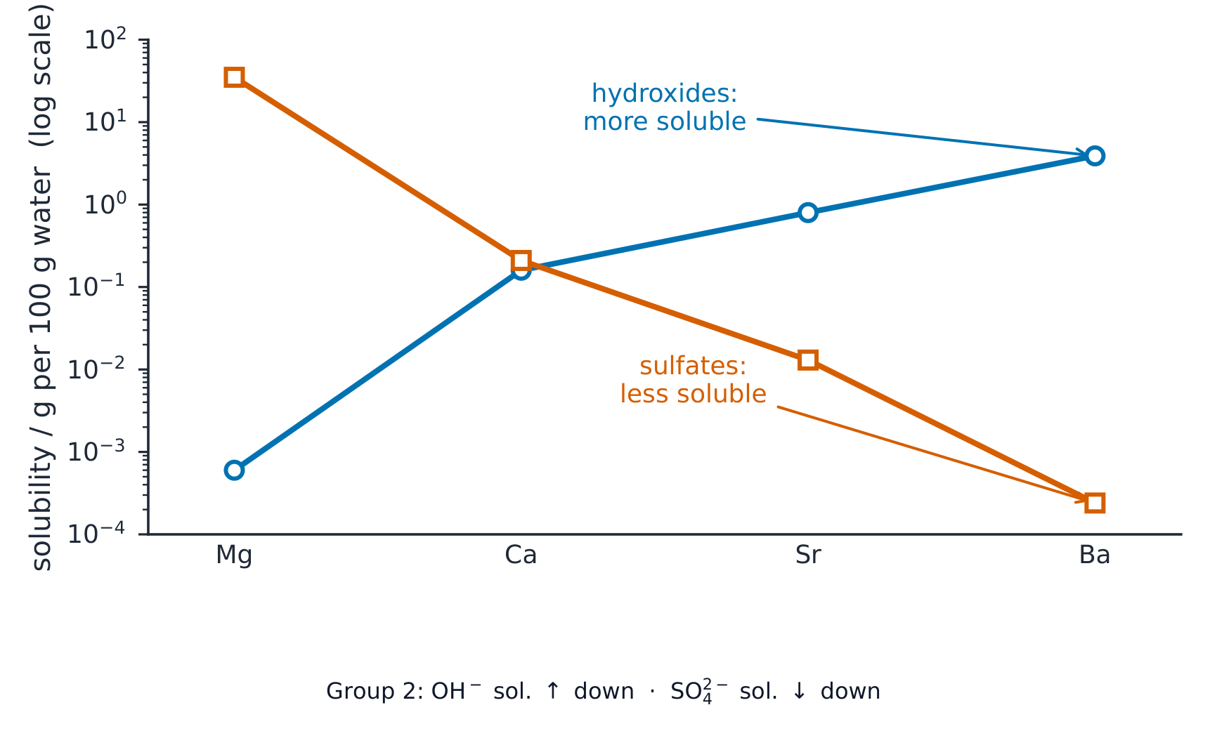 Two log-scale lines crossing: hydroxide solubility rising from Mg to Ba and sulfate solubility falling