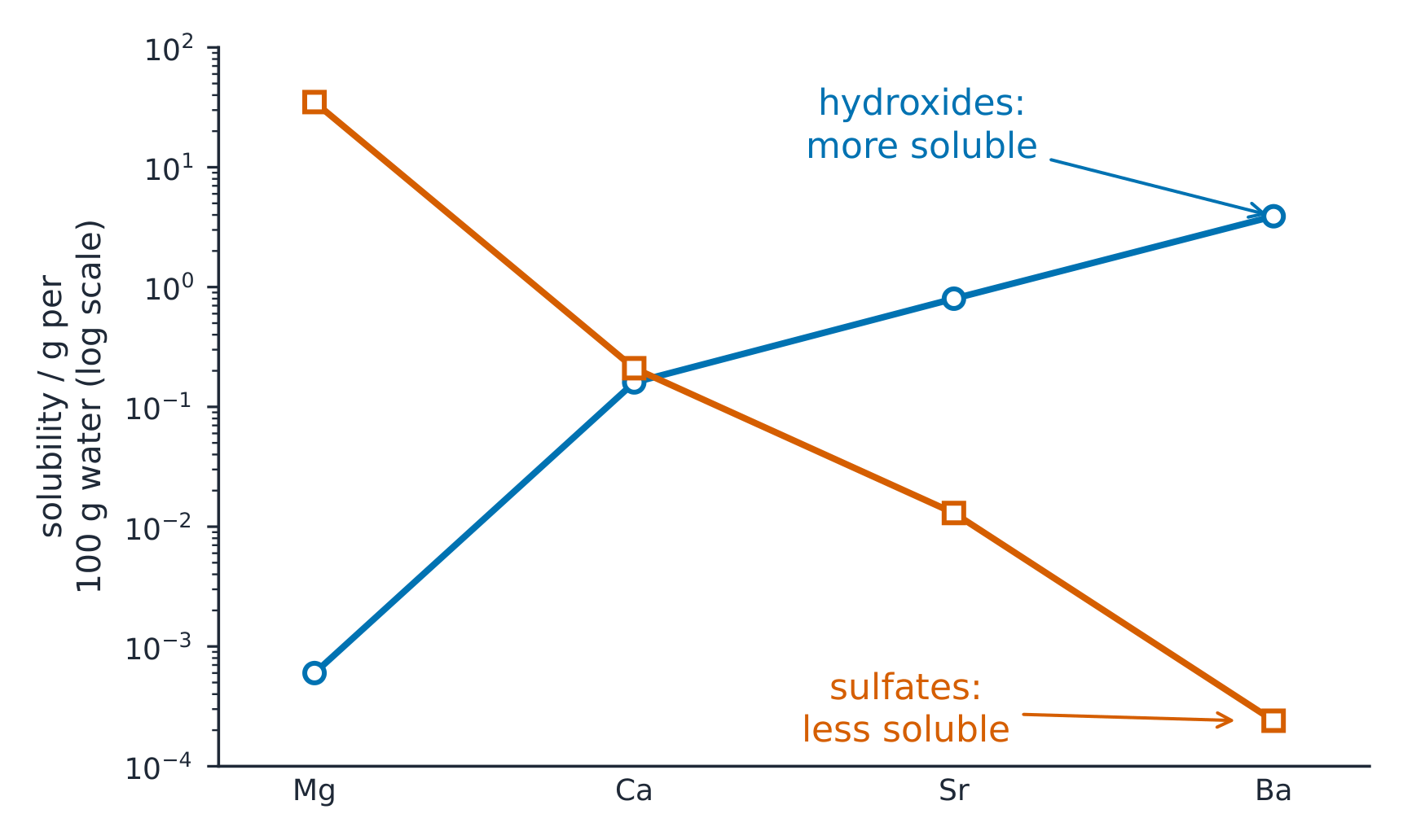 Two log-scale lines crossing: hydroxide solubility rising from Mg to Ba and sulfate solubility falling
