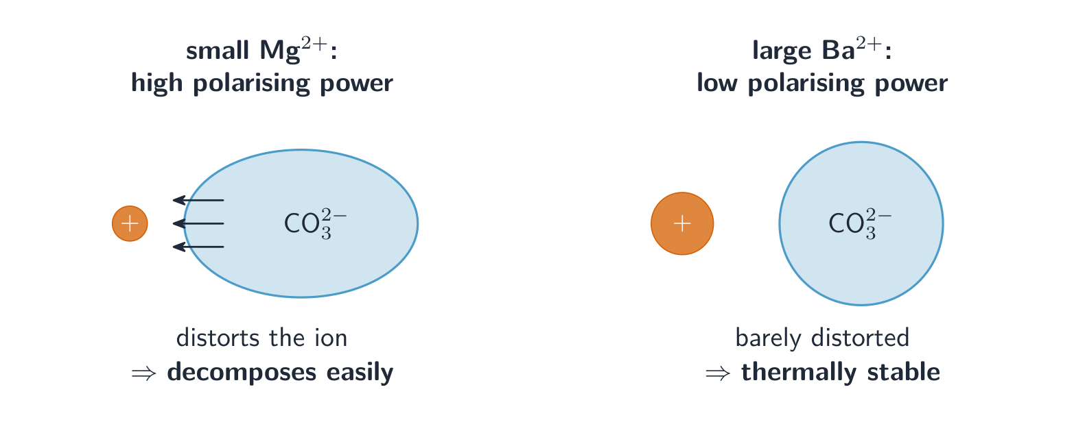 A small cation polarises the carbonate ion more, so it decomposes more easily