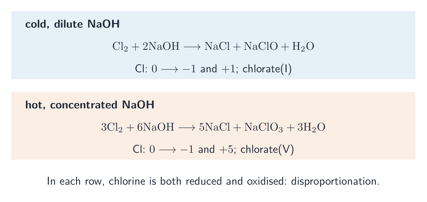 Cold dilute sodium hydroxide gives chloride and chlorate(I), while hot concentrated sodium hydroxide gives chloride and chlorate(V), with balanced equations and oxidation numbers