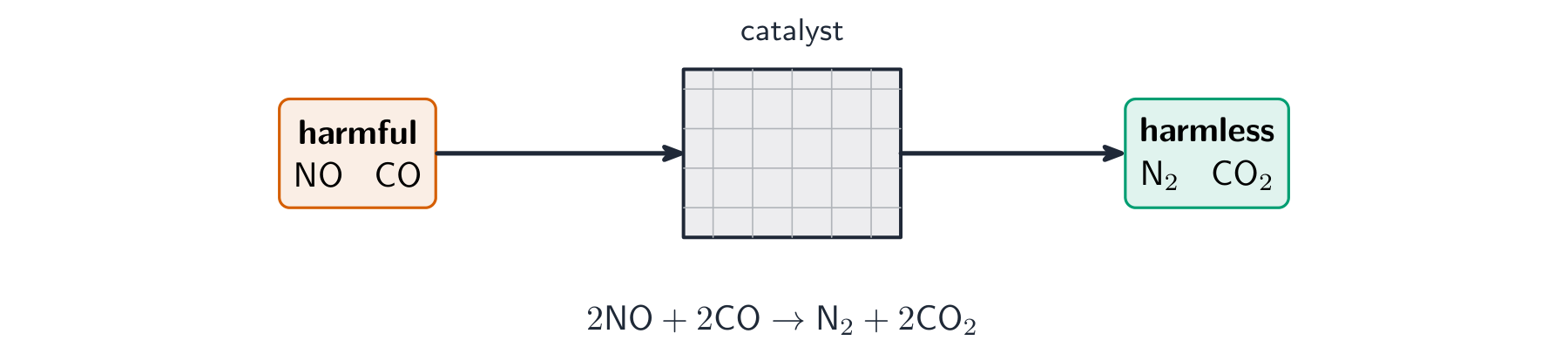 Harmful NO and CO gases passing through a catalyst block and leaving as harmless nitrogen and carbon dioxide