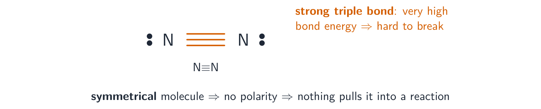 Two nitrogen atoms joined by a triple bond, each with a lone pair, labelled as a strong bond and a symmetrical, non-polar molecule