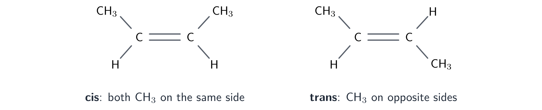 But-2-ene drawn twice: cis with both methyl groups on the same side of the double bond, trans with them on opposite sides