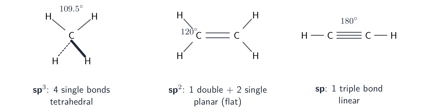Three carbons: an sp3 carbon in tetrahedral methane, an sp2 carbon in planar ethene, and an sp carbon in linear ethyne, each with its bond angle