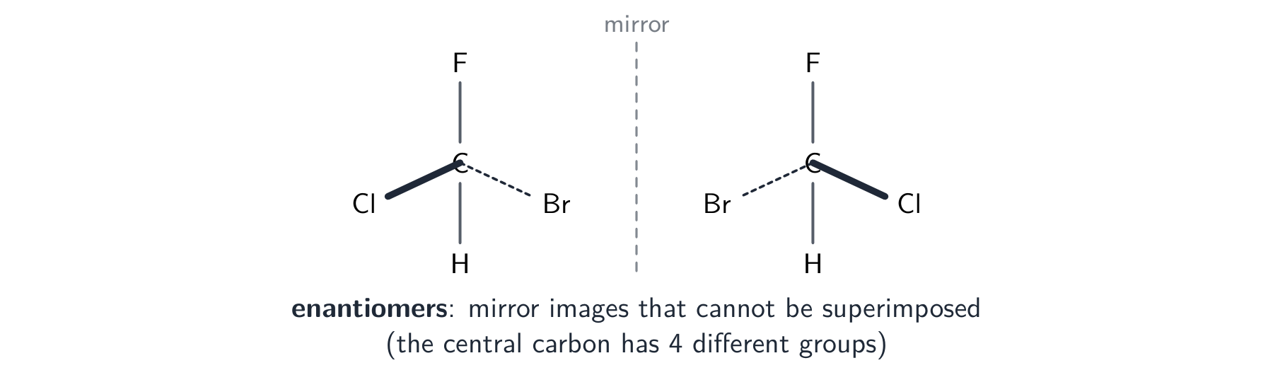 A carbon bonded to four different atoms (F, H, Cl, Br) drawn next to its mirror image, the two not superimposable