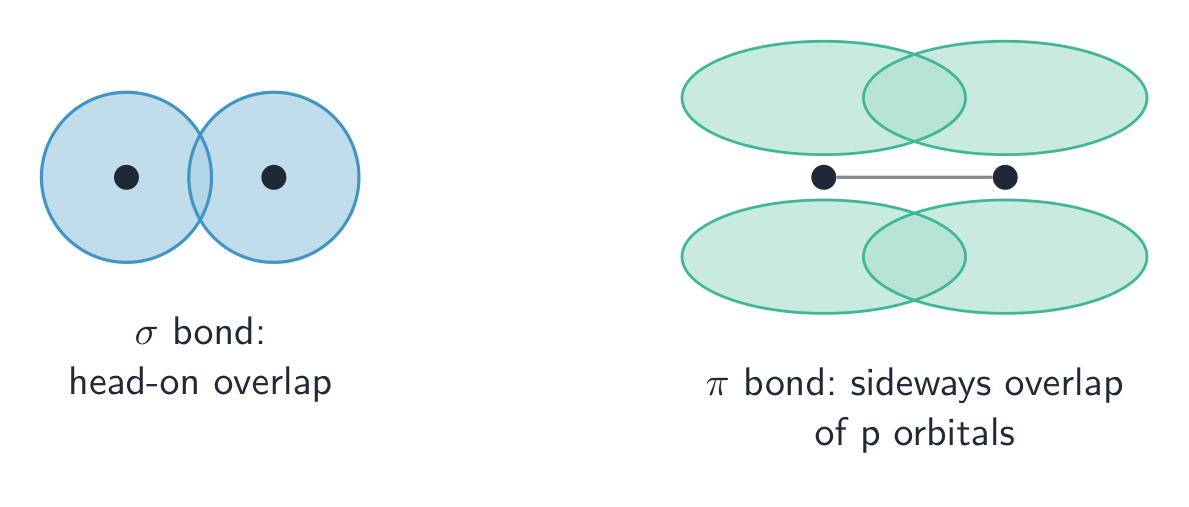 Head-on sigma overlap compared with sideways pi overlap of parallel p orbitals