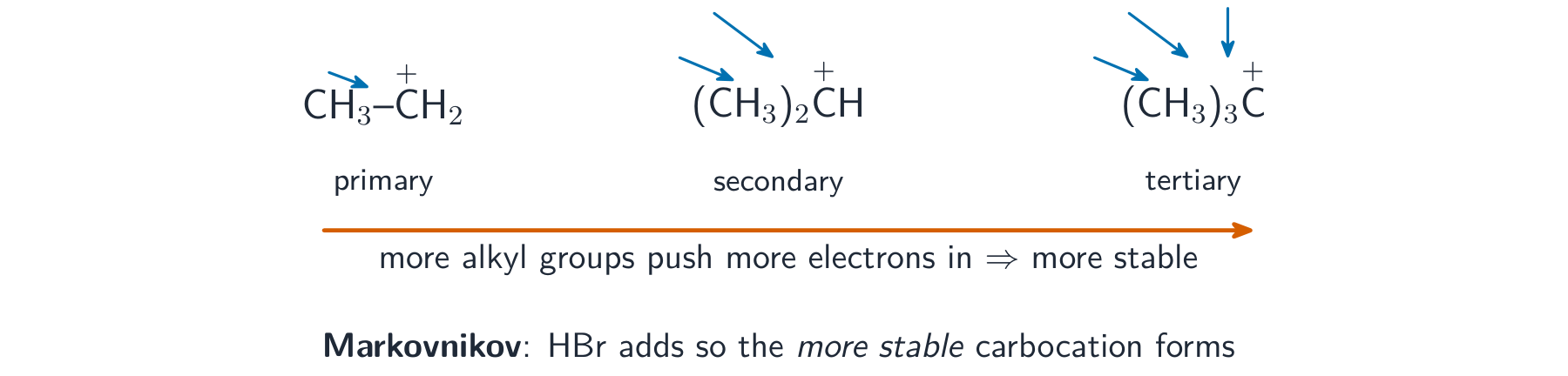 Primary, secondary and tertiary carbocations with arrows showing alkyl groups pushing electrons towards the positive carbon, stability rising left to right