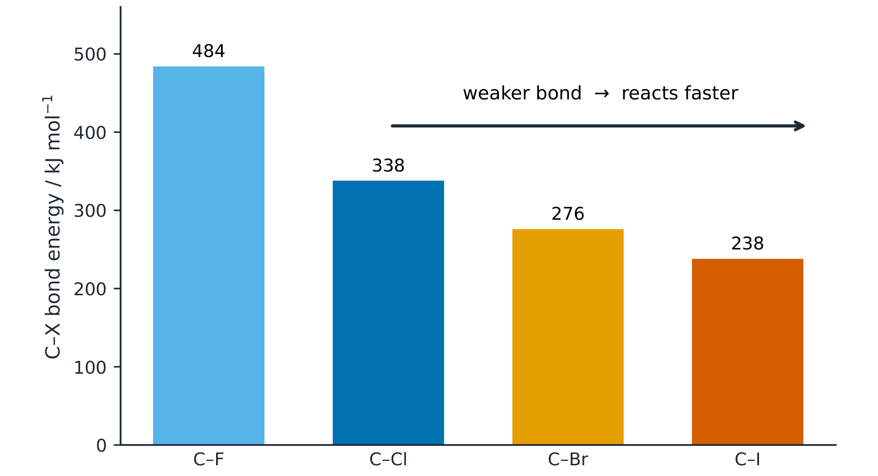 A bar chart of C-X bond energy falling from C-F to C-I, with an arrow noting that a weaker bond reacts faster