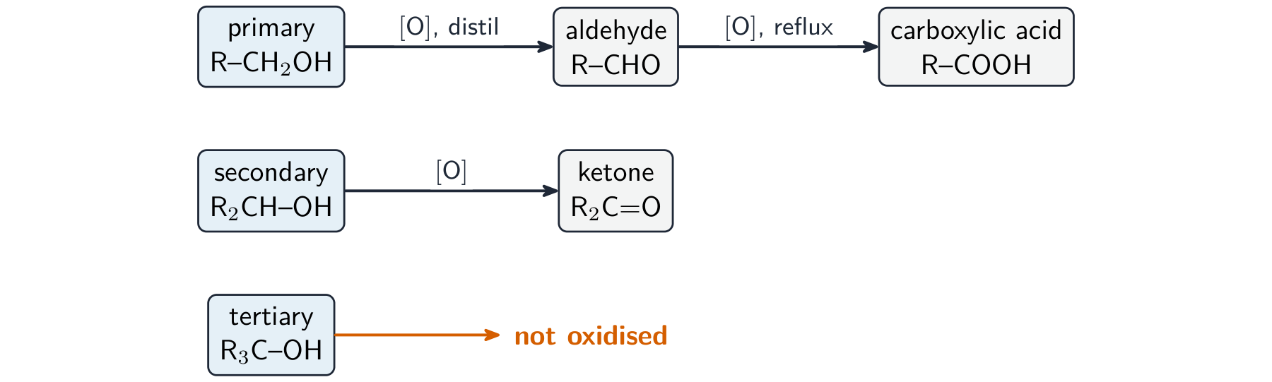 A scheme: a primary alcohol oxidising to an aldehyde then a carboxylic acid, a secondary alcohol to a ketone, and a tertiary alcohol not oxidised