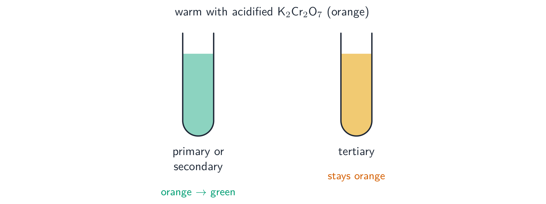 Two test tubes of orange dichromate: the one with a primary or secondary alcohol has turned green, the one with a tertiary alcohol is still orange