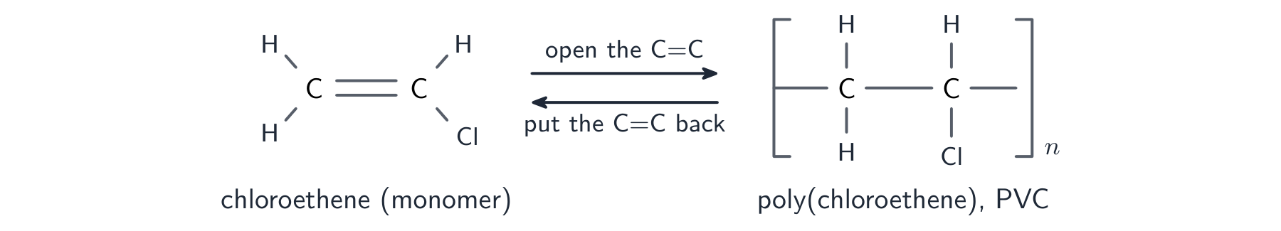 Chloroethene with its double bond on the left and the bracketed repeat unit of PVC on the right, with arrows for opening the C=C and putting it back
