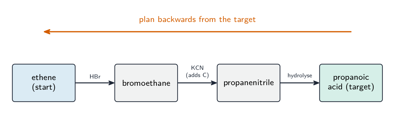 A synthesis chain from ethene to propanoic acid with the reagent on each forward step, and a large backward arrow showing the planning runs from the target back to the start