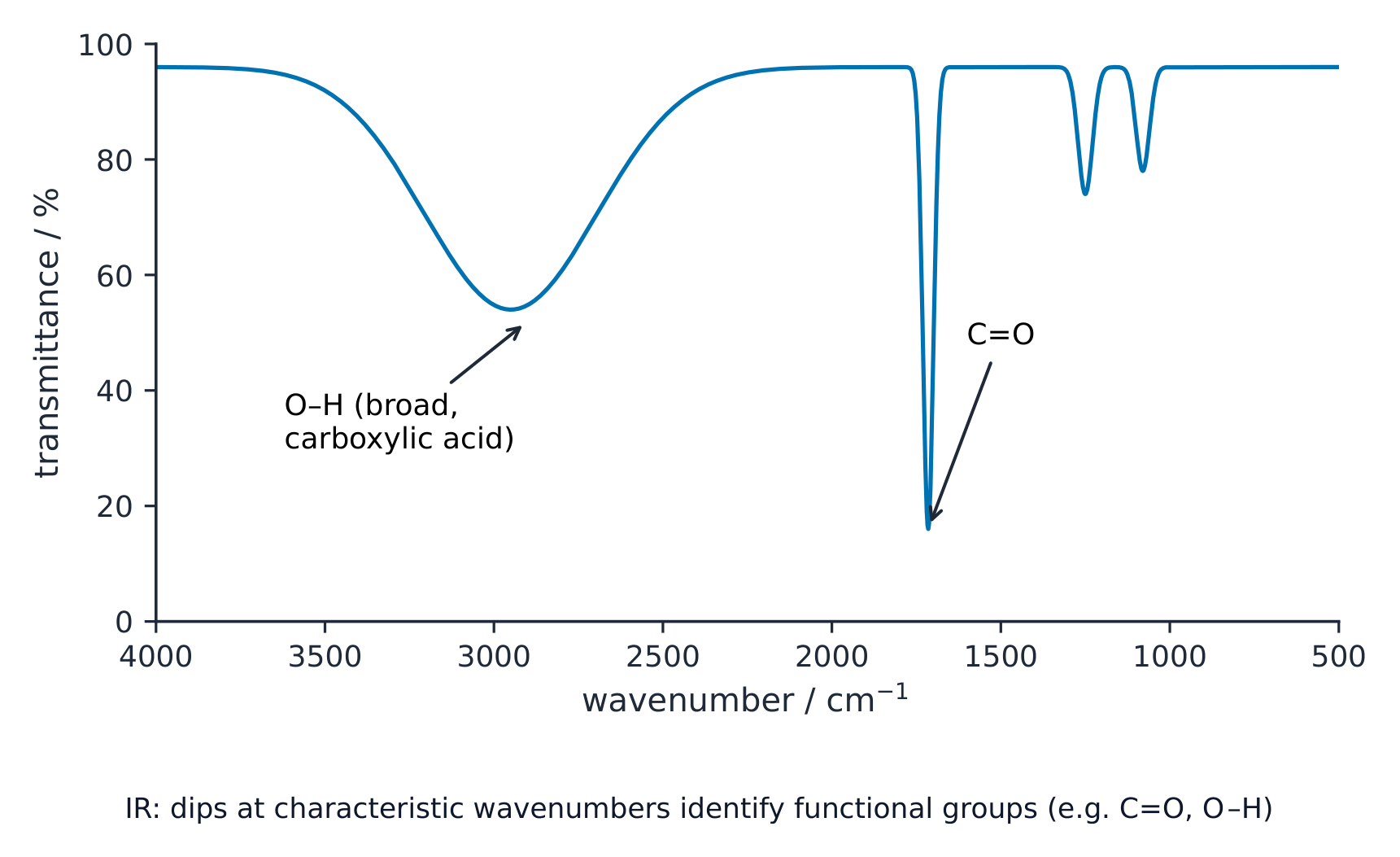 An infrared spectrum with transmittance dipping at a broad O-H band and a sharp C=O band