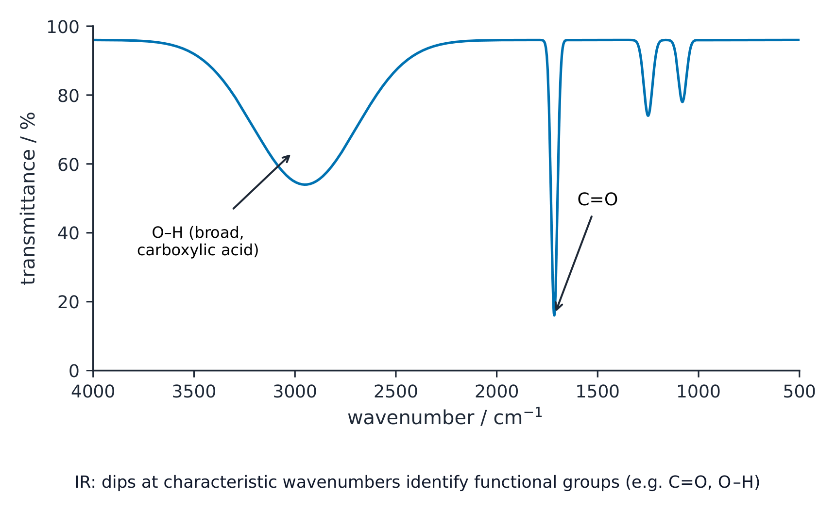 An infrared spectrum with transmittance dipping at a broad O-H band and a sharp C=O band