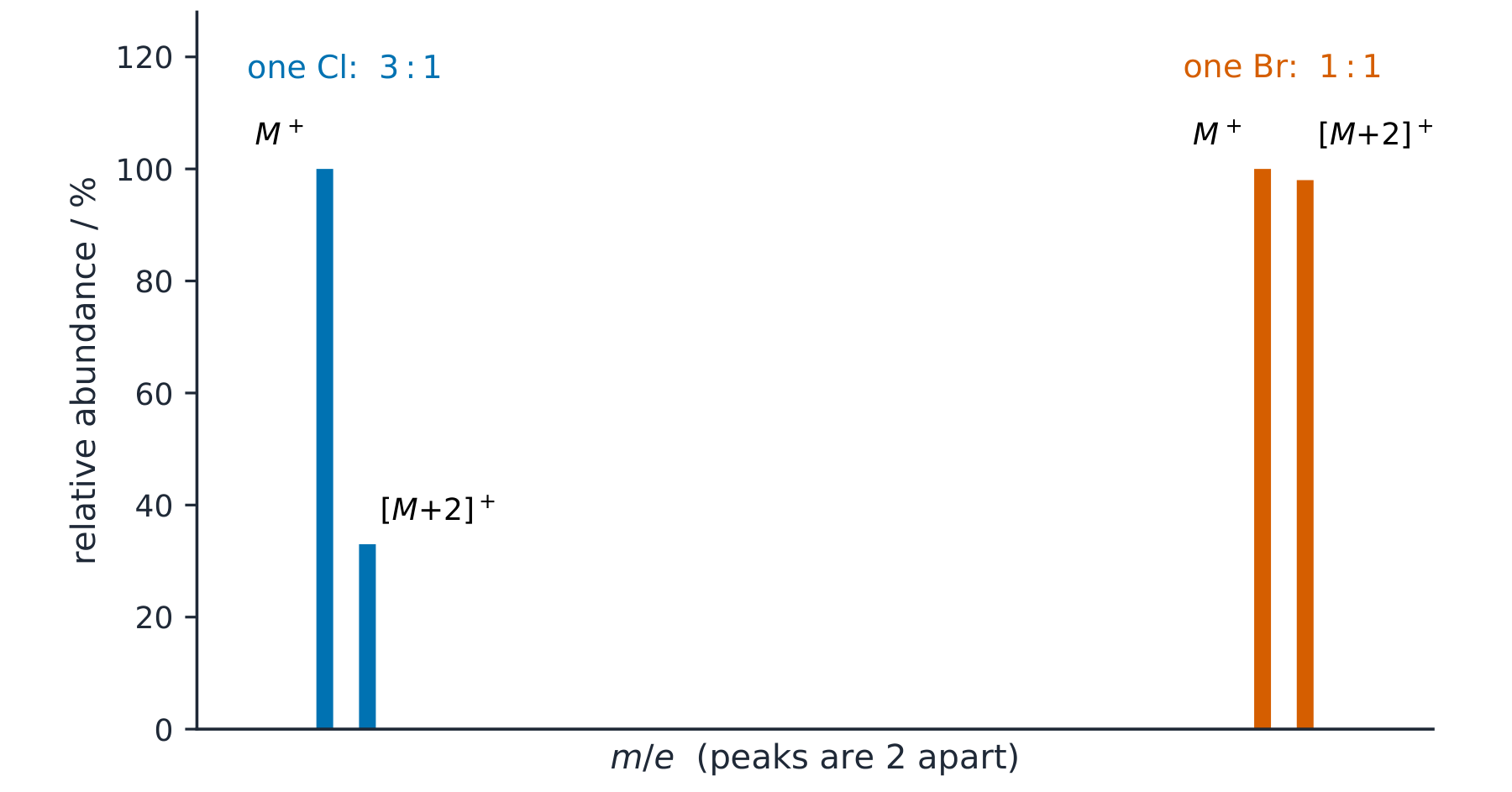 Two pairs of mass-spectrum peaks two units apart: a chlorine pair in a 3 to 1 ratio and a bromine pair in a 1 to 1 ratio