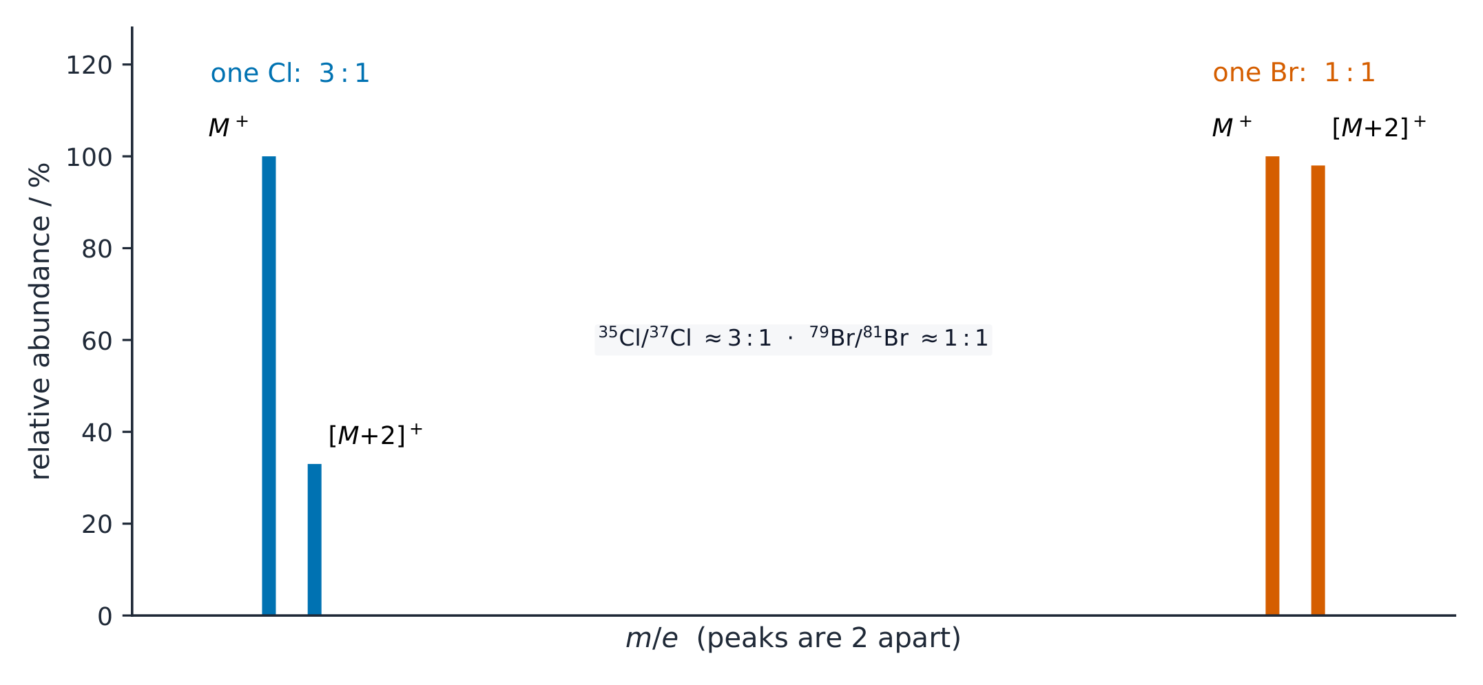 Two pairs of mass-spectrum peaks two units apart: a chlorine pair in a 3 to 1 ratio and a bromine pair in a 1 to 1 ratio