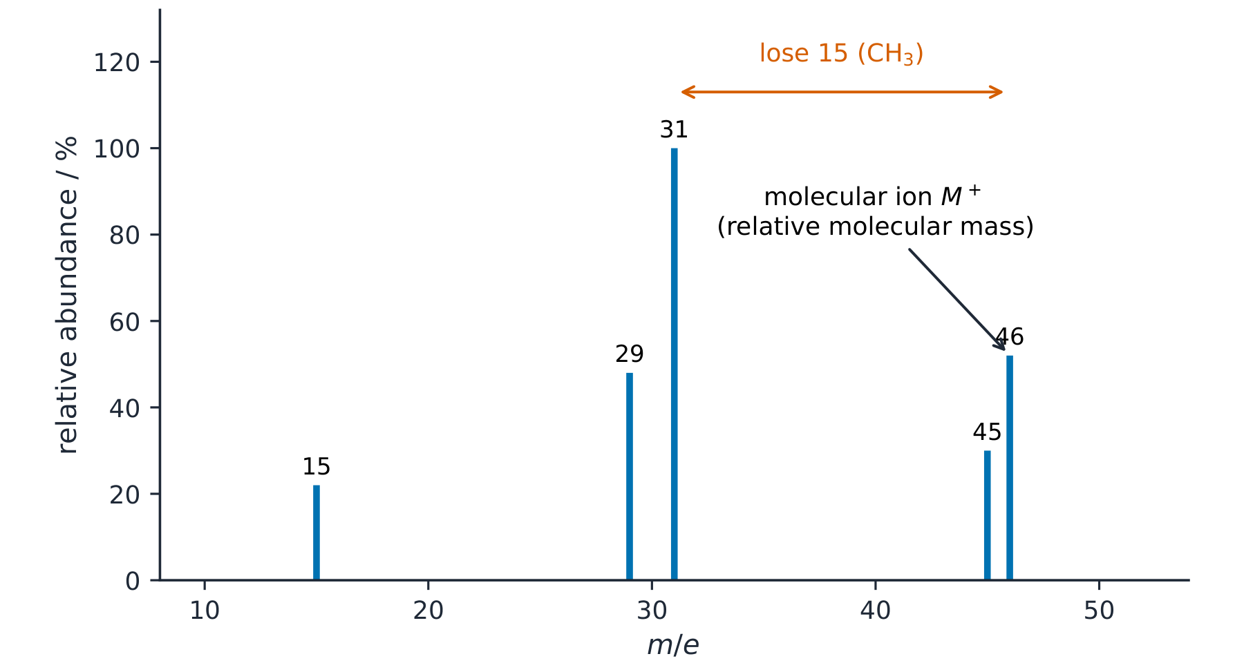 A mass spectrum of ethanol with peaks at several m/e values, the molecular ion at 46 marked and a gap of 15 from 46 to 31 labelled as the loss of a methyl group
