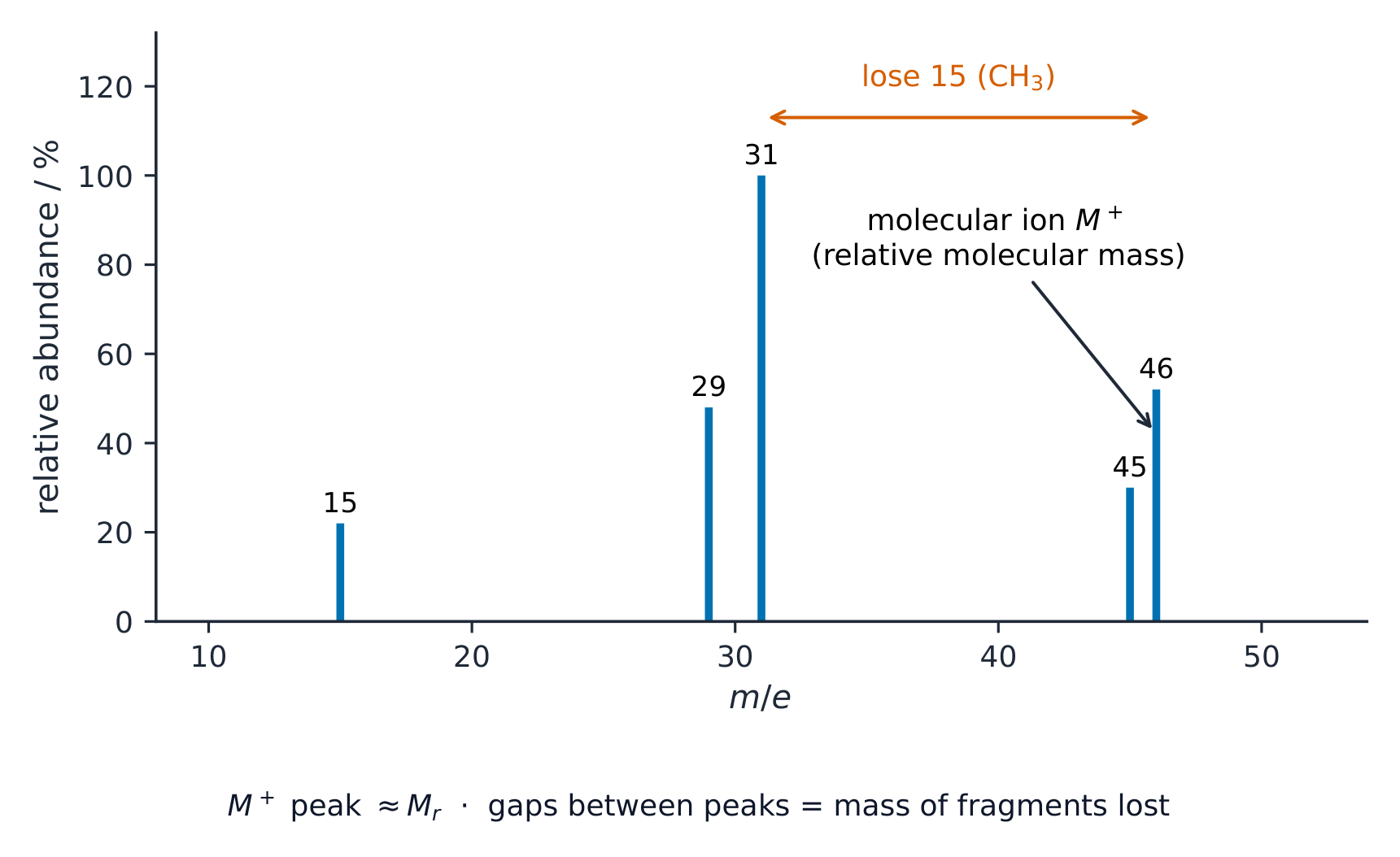 A mass spectrum of ethanol with peaks at several m/e values, the molecular ion at 46 marked and a gap of 15 from 46 to 31 labelled as the loss of a methyl group