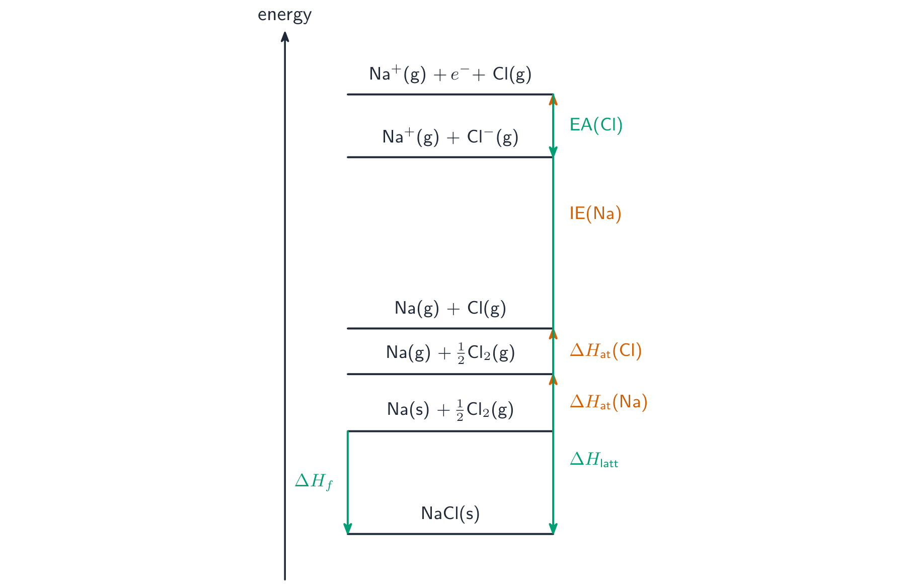 An energy-level diagram for sodium chloride showing the steps up (atomisation, ionisation) and down (electron affinity, lattice energy) and the direct formation step