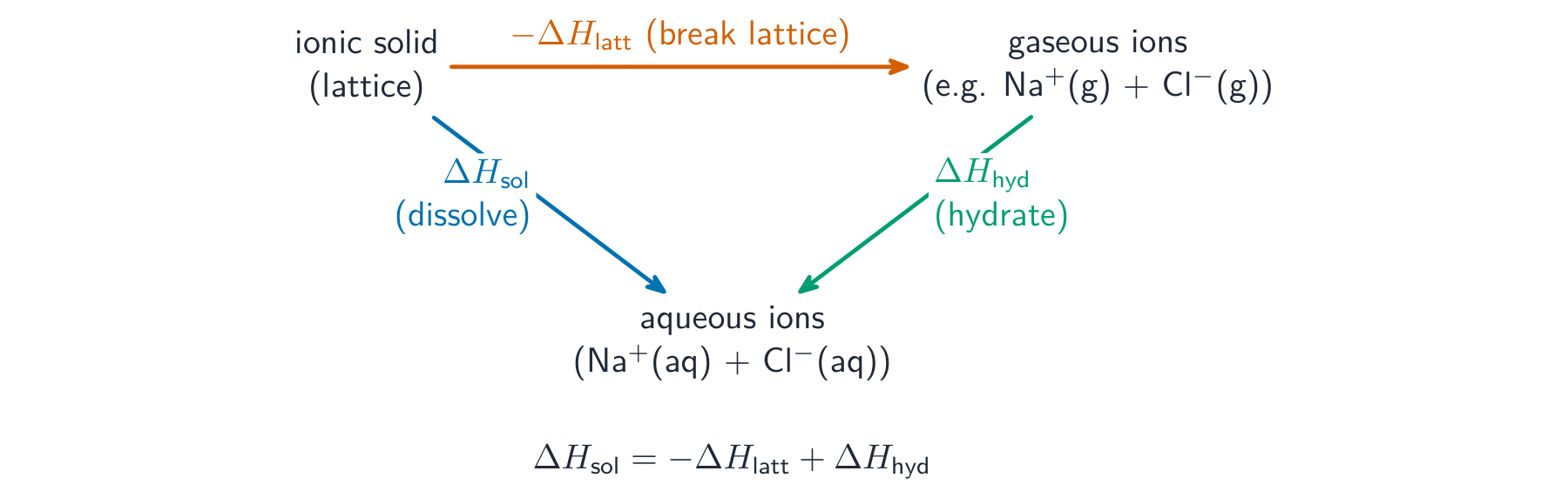 A triangular energy cycle linking the ionic solid, the gaseous ions and the aqueous ions by the lattice, hydration and solution enthalpies
