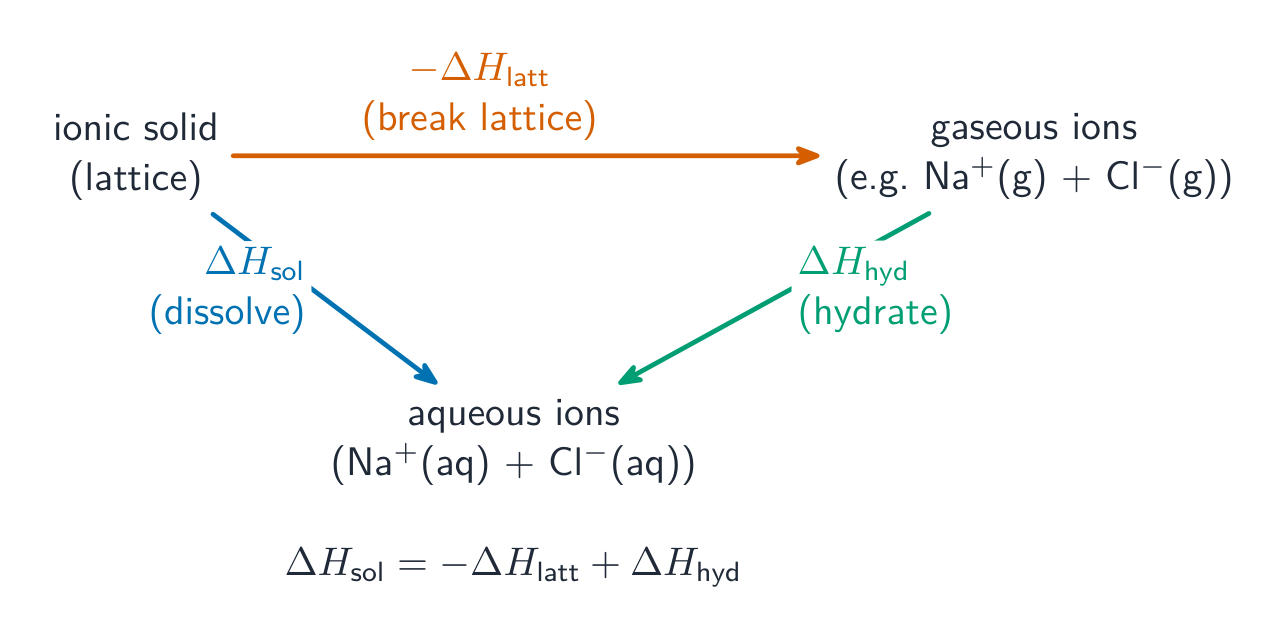 A triangular energy cycle linking the ionic solid, the gaseous ions and the aqueous ions by the lattice, hydration and solution enthalpies