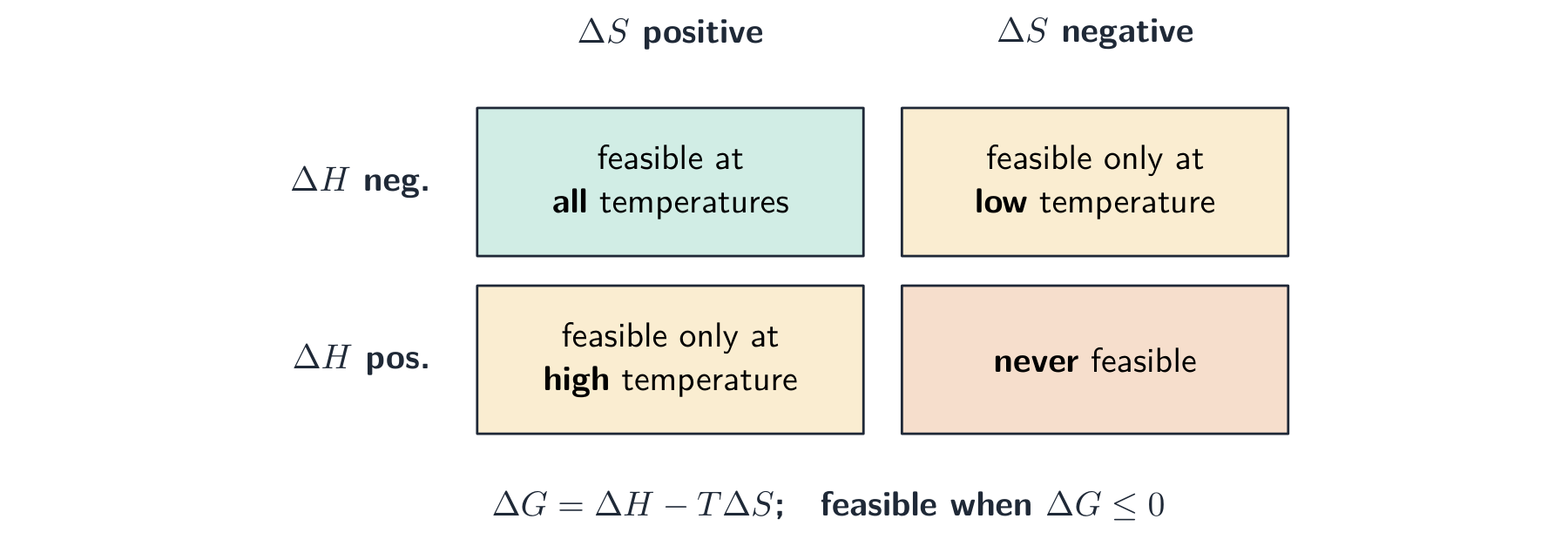 A two-by-two grid of the signs of enthalpy change and entropy change, each cell saying when the reaction is feasible