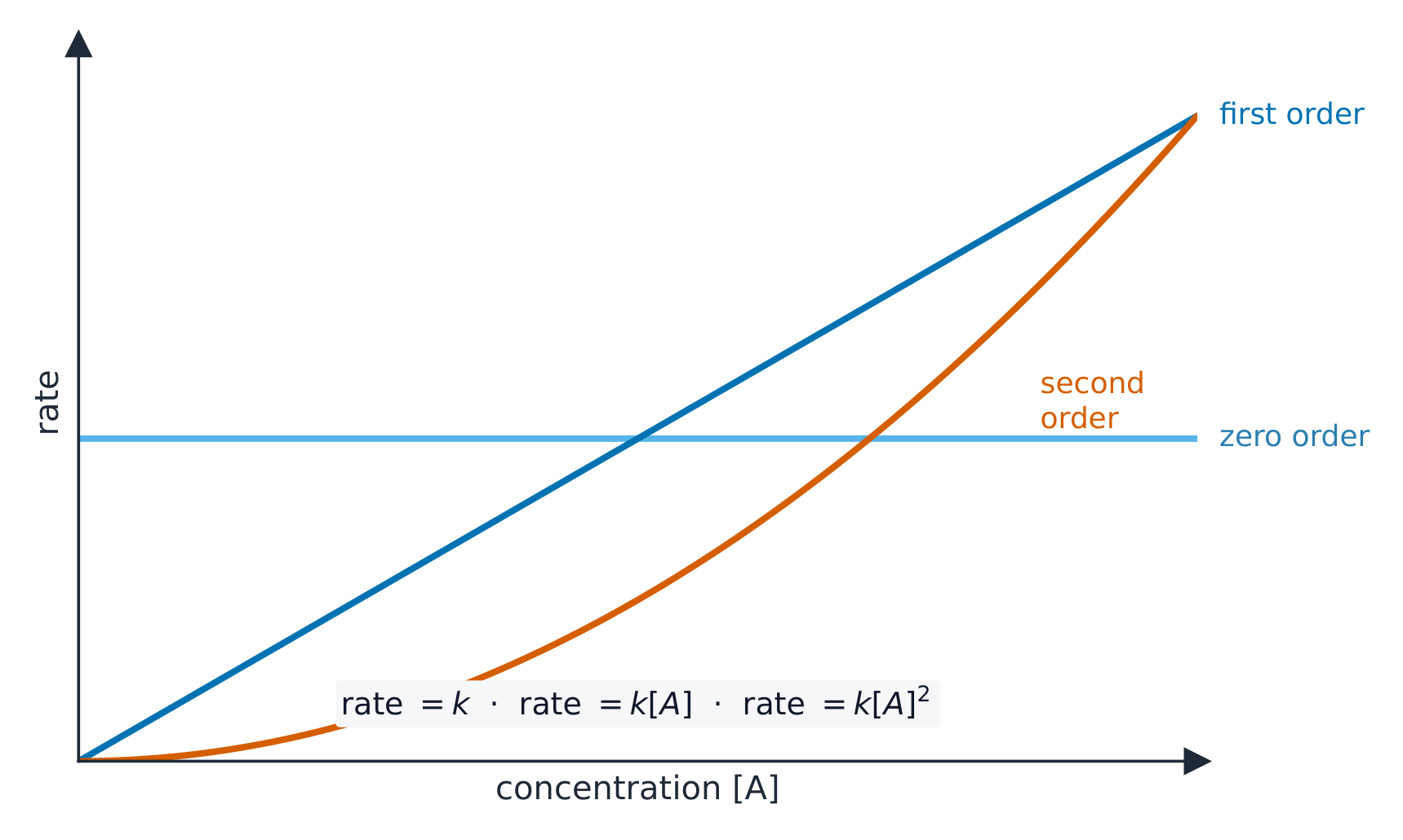 Three rate-against-concentration lines: a flat line for zero order, a straight line through the origin for first order, and an upward curve for second order