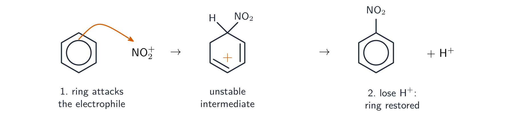The nitration mechanism: the ring attacks NO2+ with a curly arrow to give a positive intermediate, which loses H+ to restore the ring as nitrobenzene