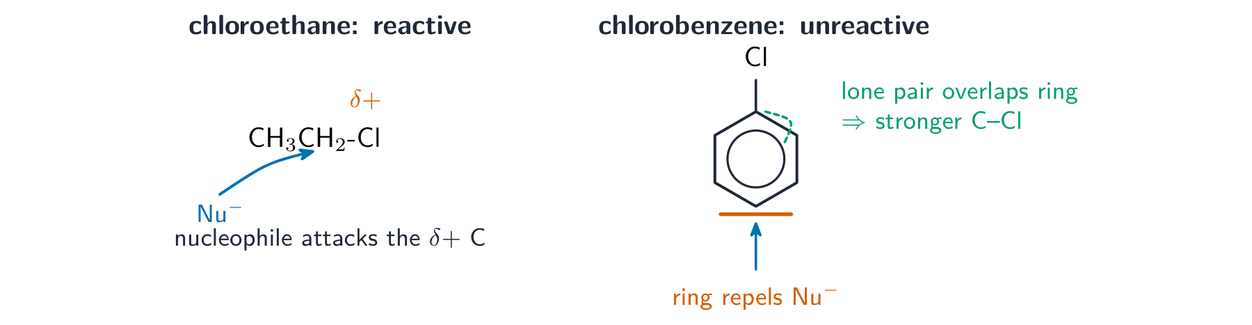 Chloroethane with a nucleophile attacking its slightly positive carbon, beside chlorobenzene where the chlorine lone pair overlaps the ring and the ring repels the nucleophile