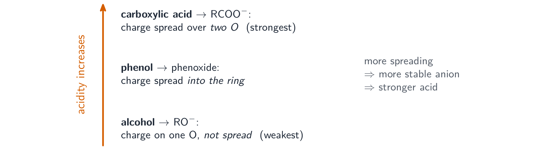 A three-tier scale from alcohol at the bottom to phenol to carboxylic acid at the top, each showing how widely its anion spreads the negative charge