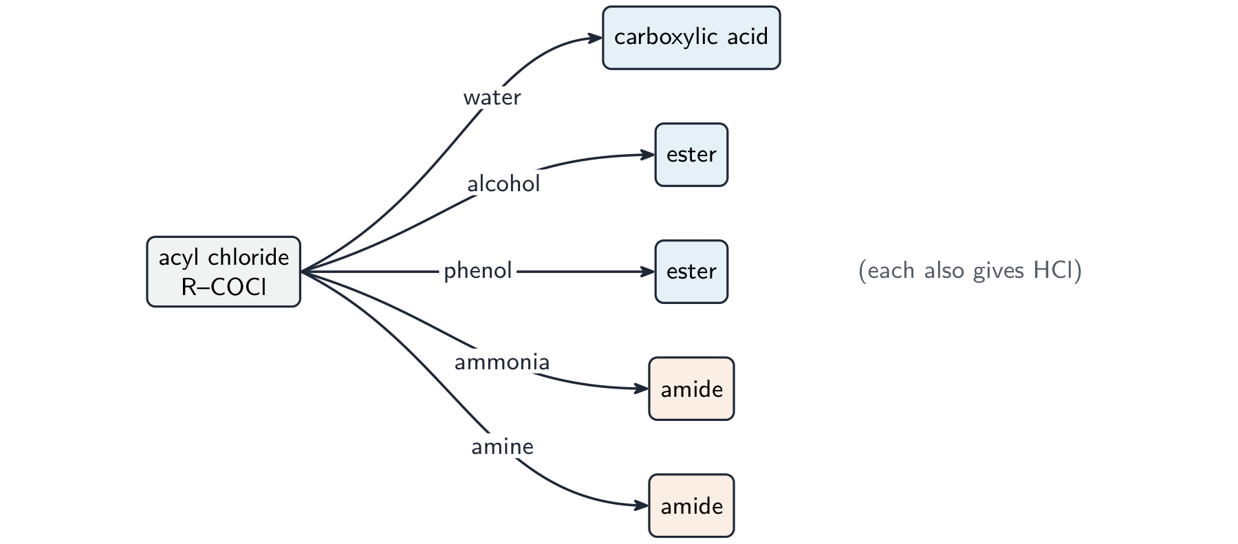 Acyl chloride at the centre with arrows to its products with water, an alcohol, phenol, ammonia and an amine