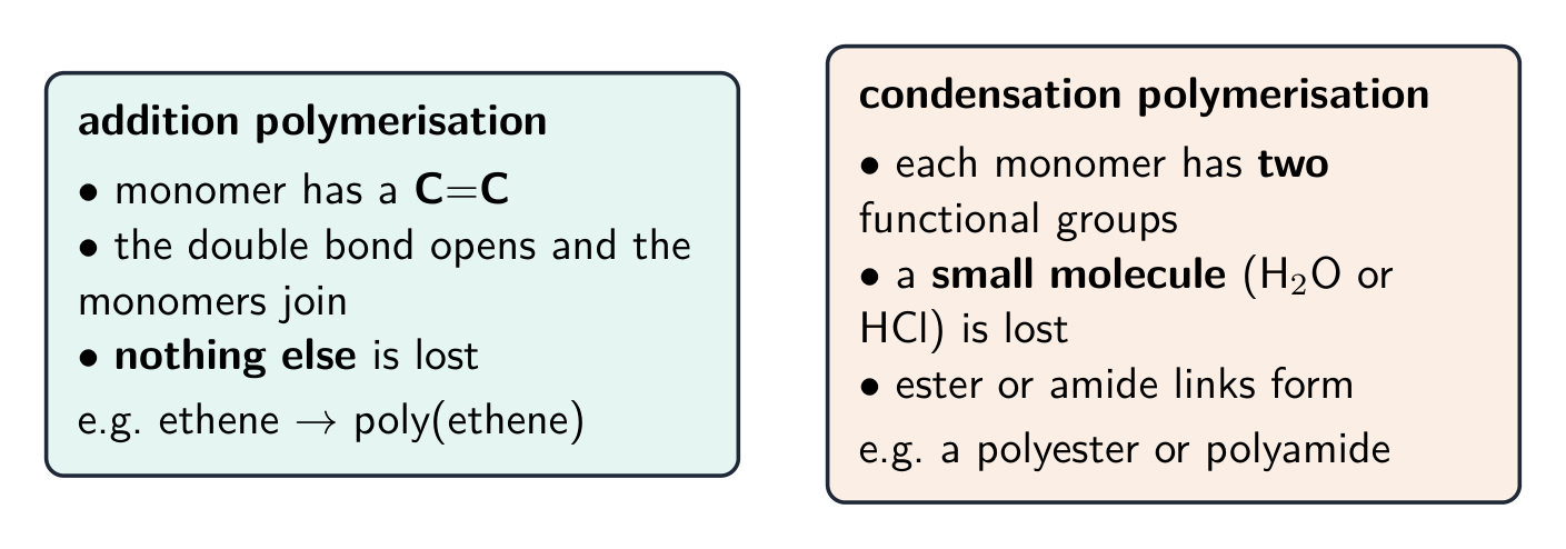 Two panels comparing addition polymerisation, where a C=C opens and nothing is lost, with condensation polymerisation, where two-group monomers join and a small molecule is lost